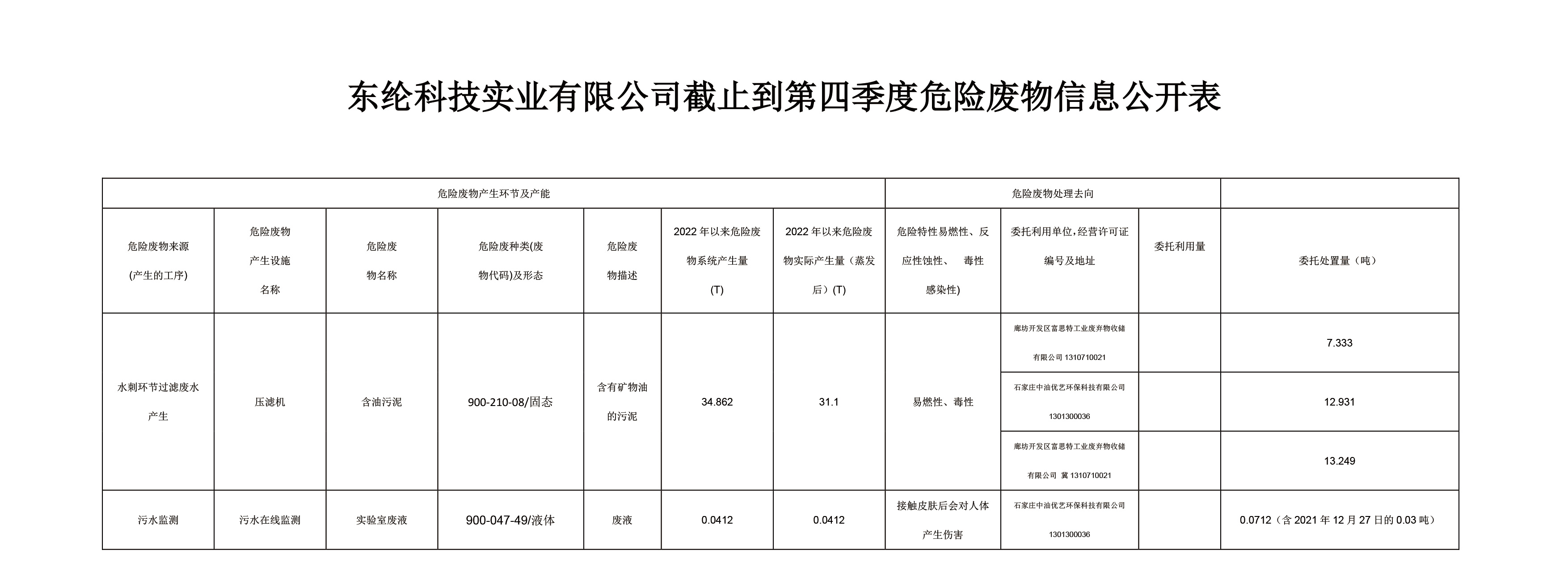 東綸科技實業有限公司截止到第四季度危險廢物信息公開表