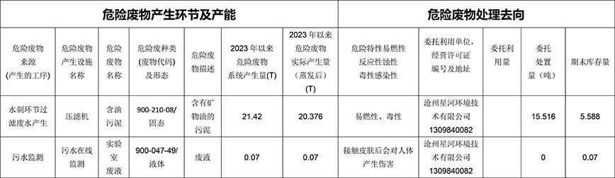 東綸科技實業有限公司2023年第二季度危險廢物信息公開表