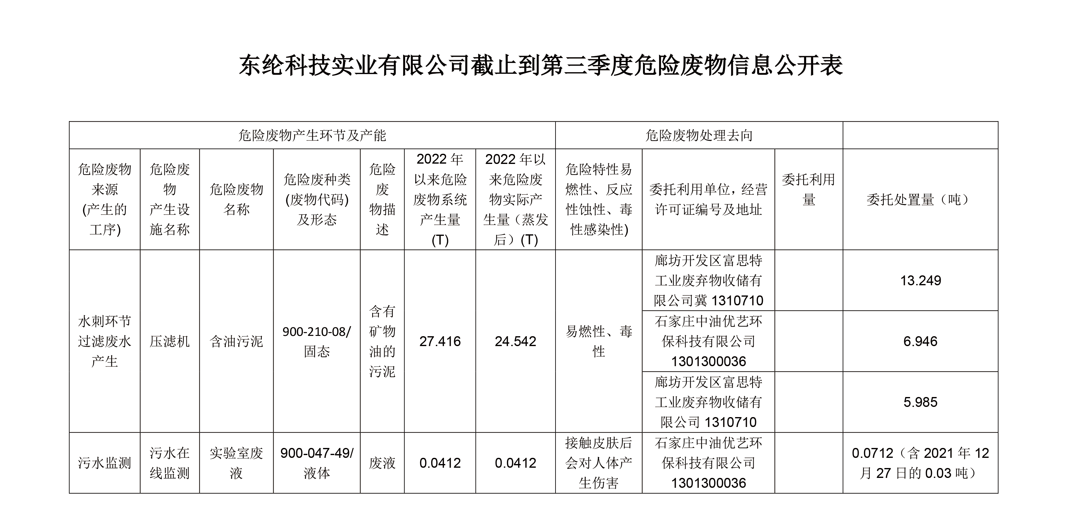 東綸科技實業有限公司截止到第三季度危險廢物信息公開表