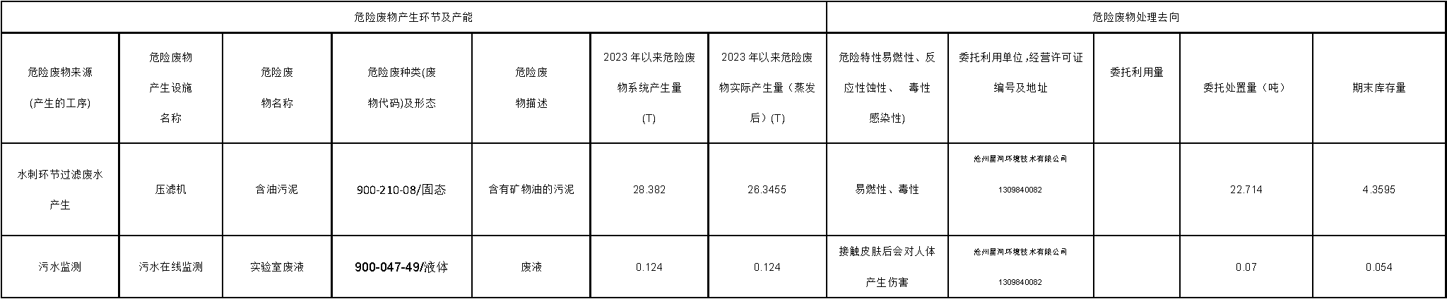 東綸科技實業有限公司2023年第三季度危險廢物信息公開表