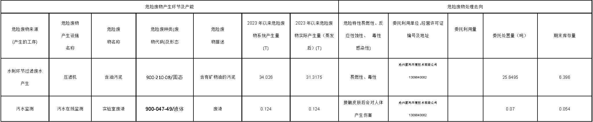 東綸科技實業有限公司2023年第四季度危險廢物信息公開表